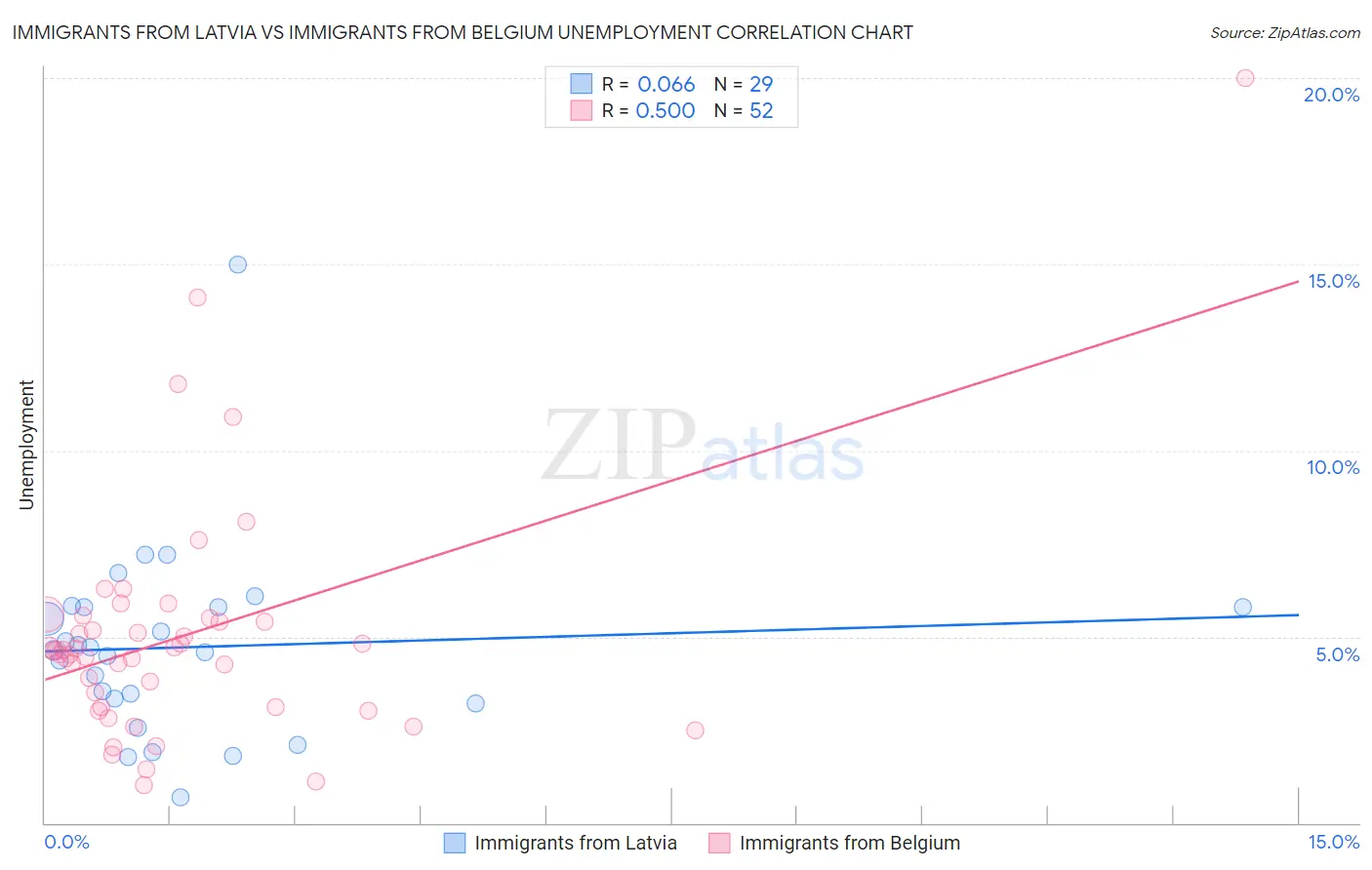 Immigrants from Latvia vs Immigrants from Belgium Unemployment