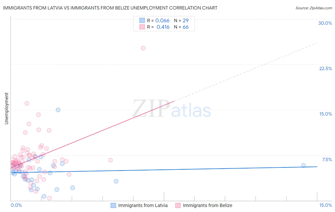 Immigrants from Latvia vs Immigrants from Belize Unemployment