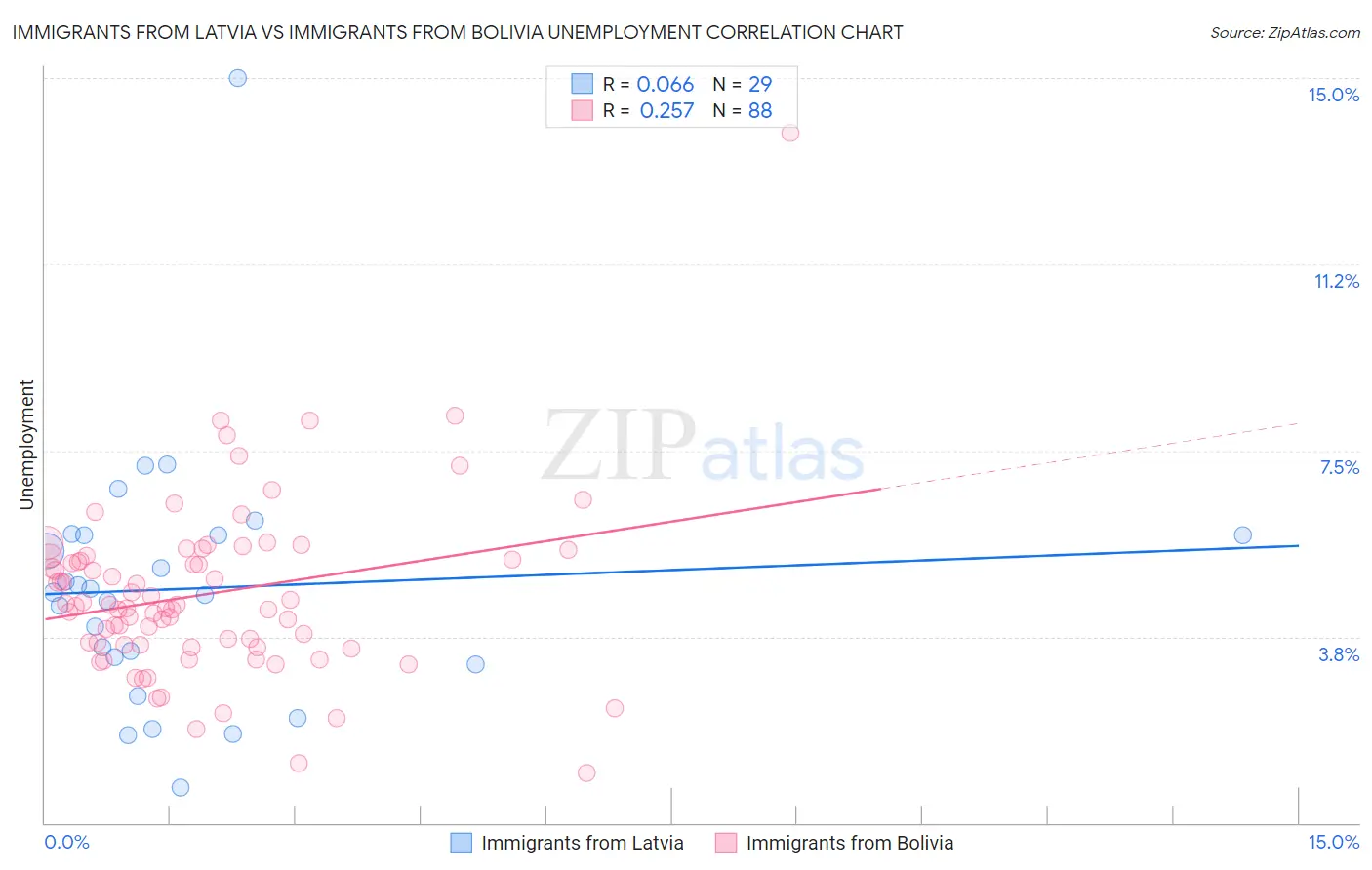 Immigrants from Latvia vs Immigrants from Bolivia Unemployment