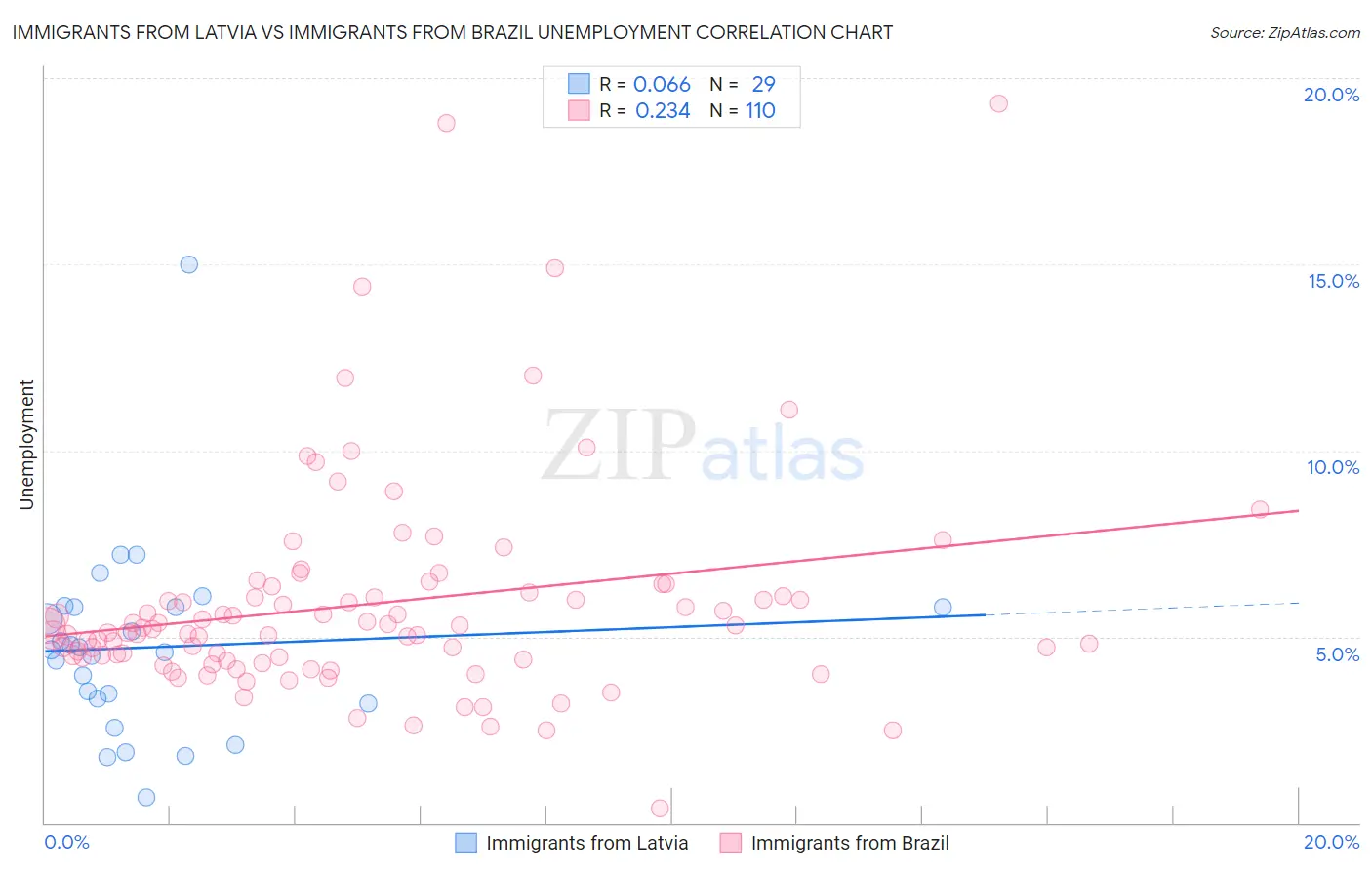 Immigrants from Latvia vs Immigrants from Brazil Unemployment