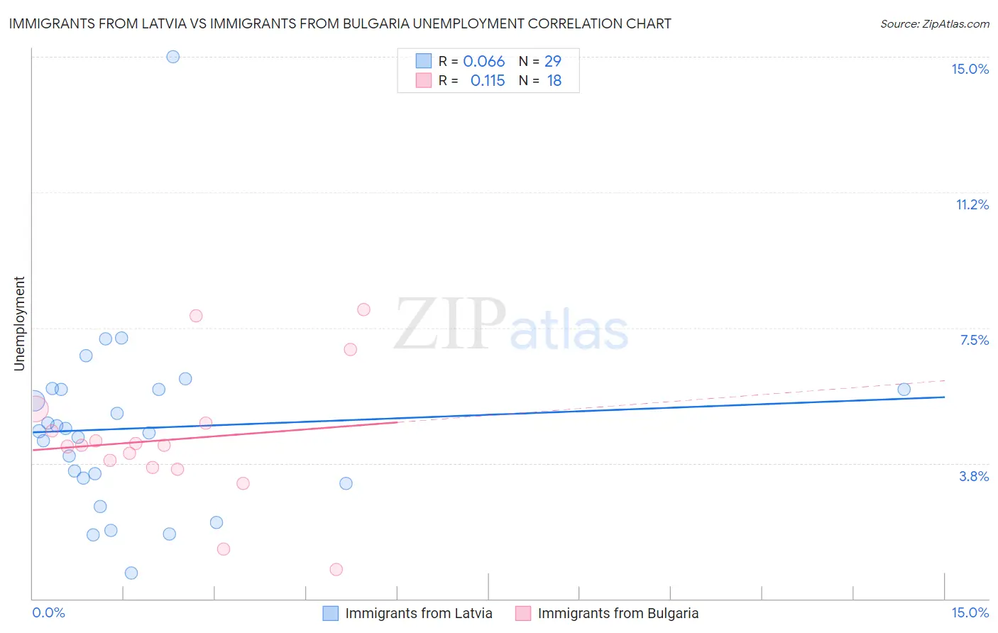 Immigrants from Latvia vs Immigrants from Bulgaria Unemployment