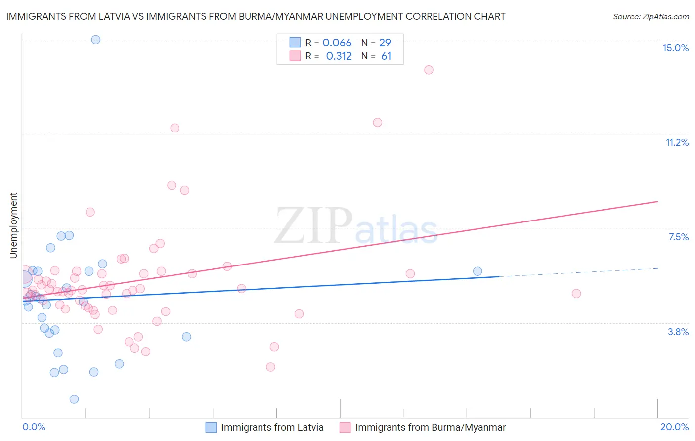Immigrants from Latvia vs Immigrants from Burma/Myanmar Unemployment