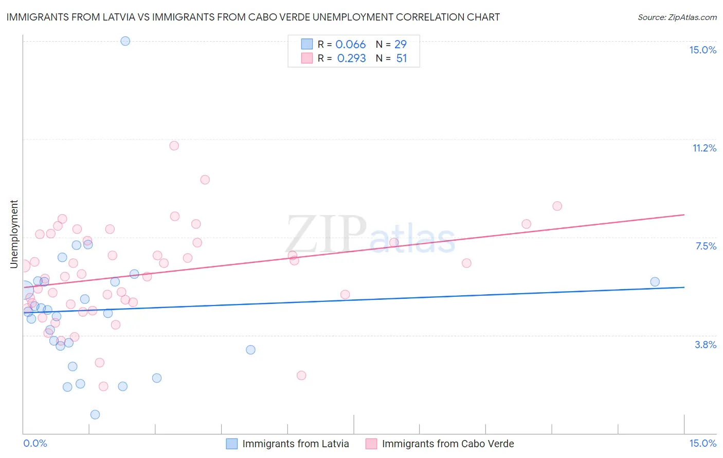 Immigrants from Latvia vs Immigrants from Cabo Verde Unemployment