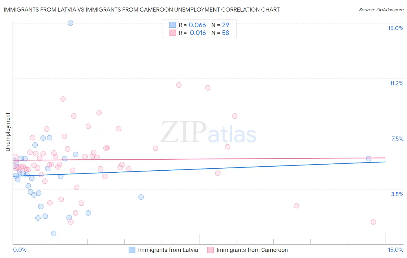 Immigrants from Latvia vs Immigrants from Cameroon Unemployment