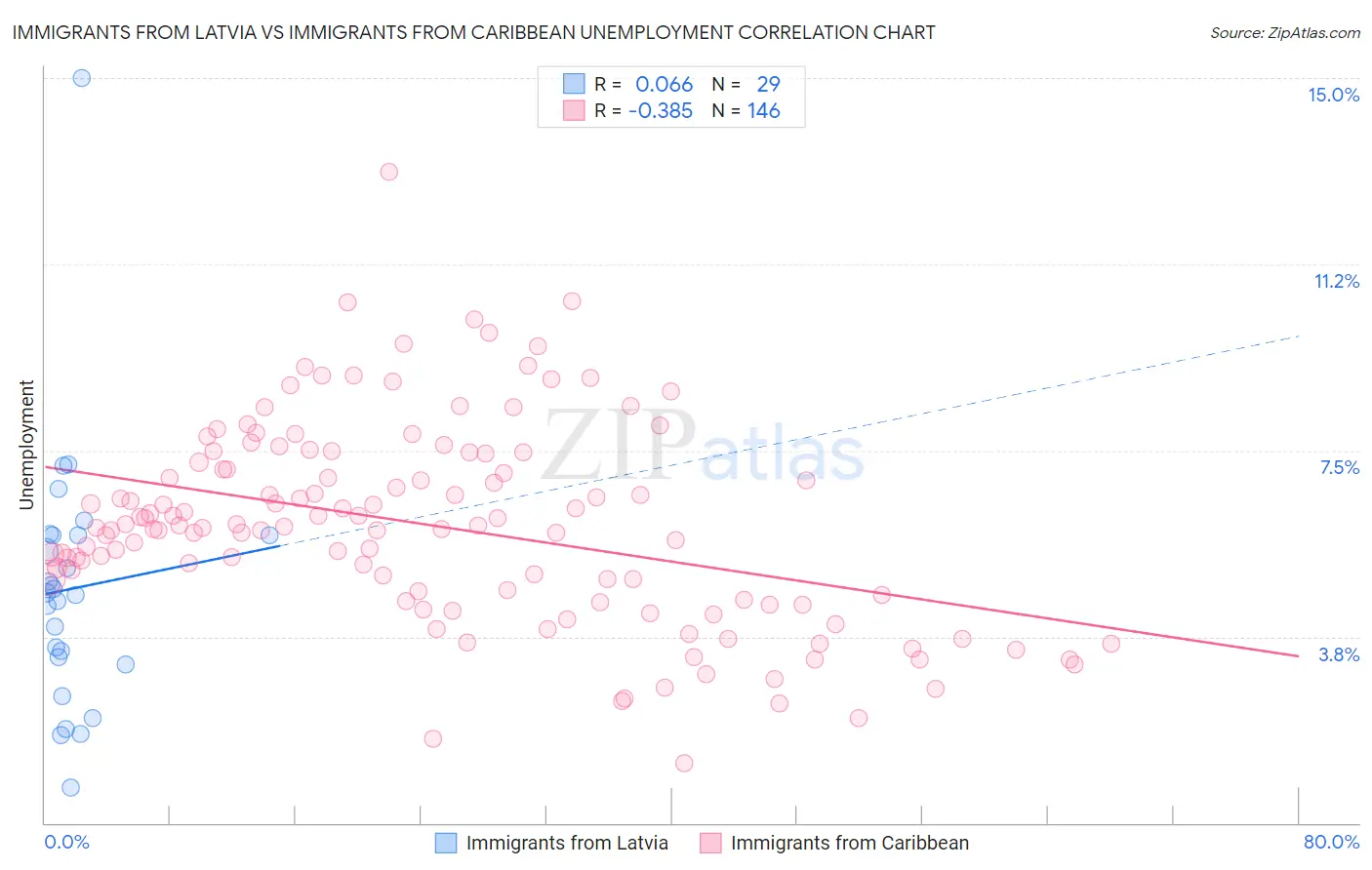Immigrants from Latvia vs Immigrants from Caribbean Unemployment