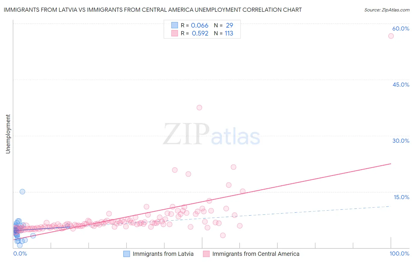 Immigrants from Latvia vs Immigrants from Central America Unemployment