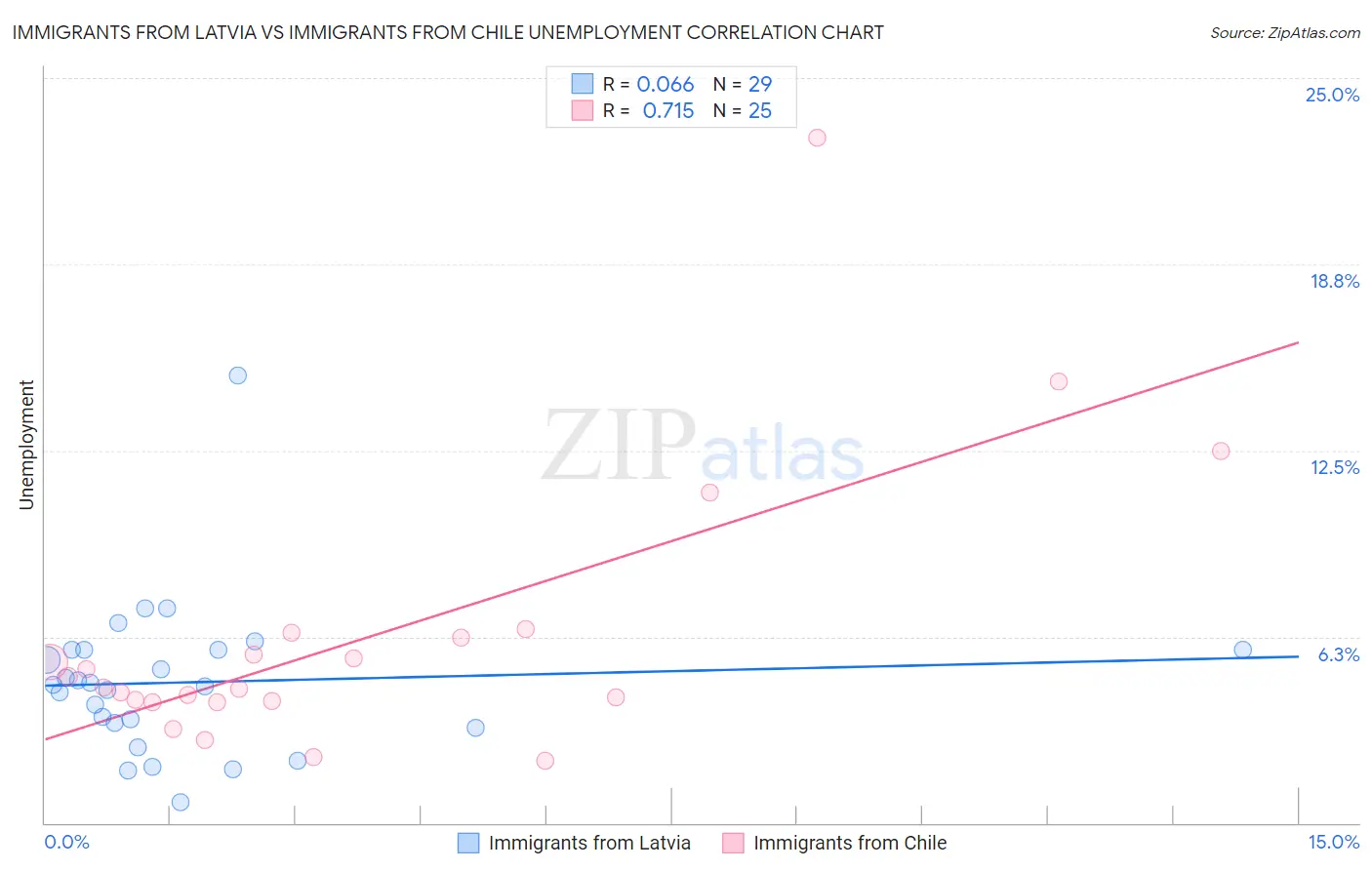 Immigrants from Latvia vs Immigrants from Chile Unemployment