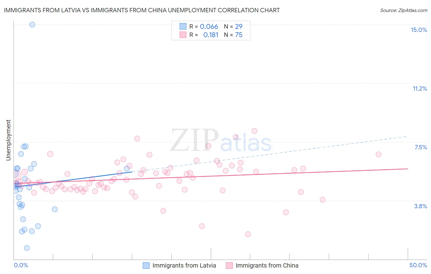 Immigrants from Latvia vs Immigrants from China Unemployment