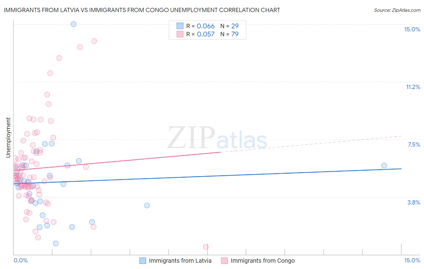 Immigrants from Latvia vs Immigrants from Congo Unemployment