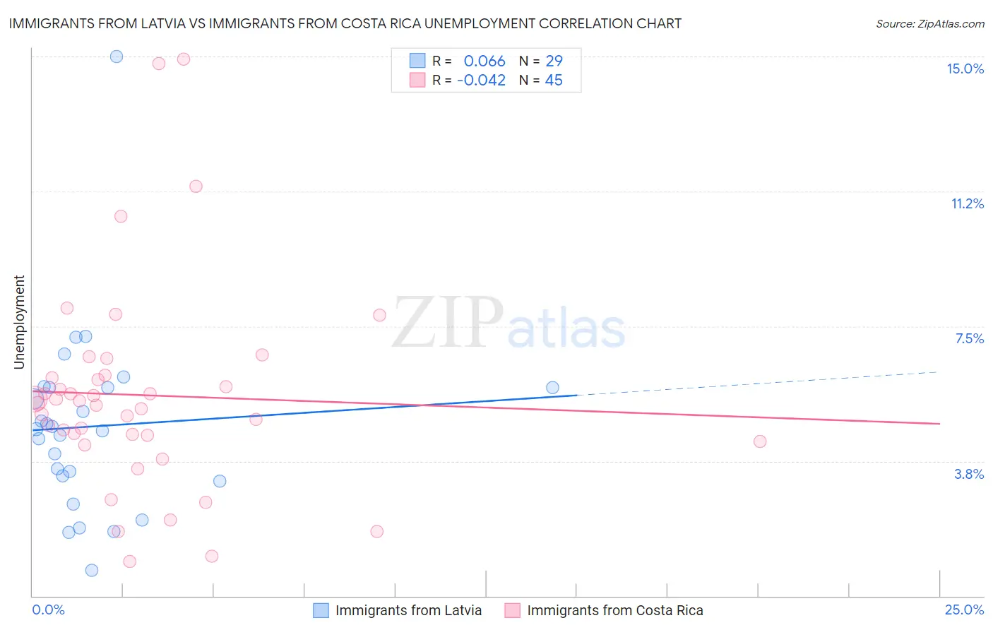 Immigrants from Latvia vs Immigrants from Costa Rica Unemployment