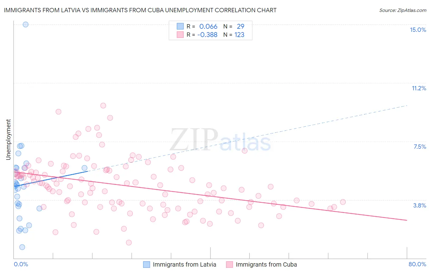 Immigrants from Latvia vs Immigrants from Cuba Unemployment
