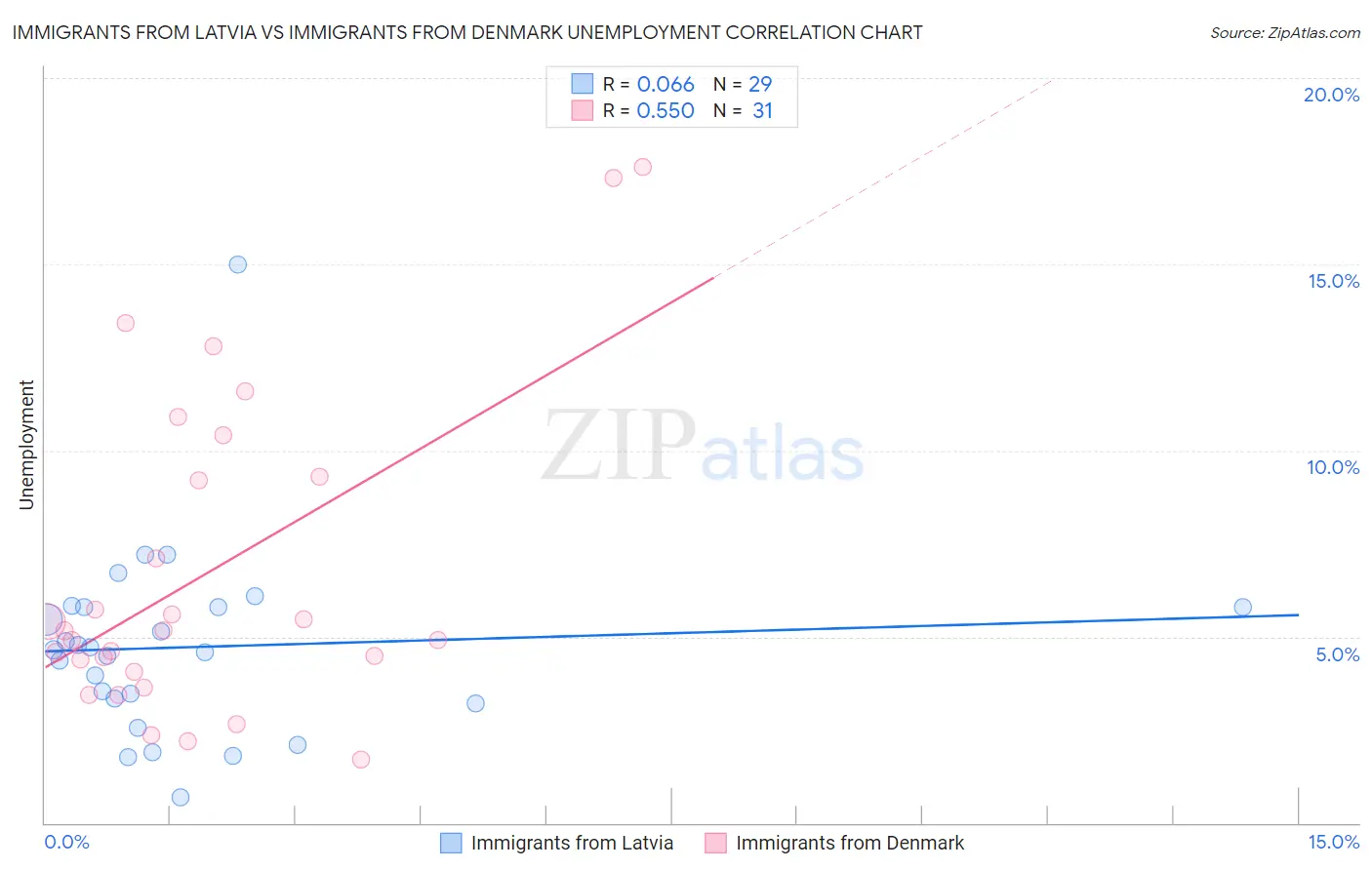 Immigrants from Latvia vs Immigrants from Denmark Unemployment