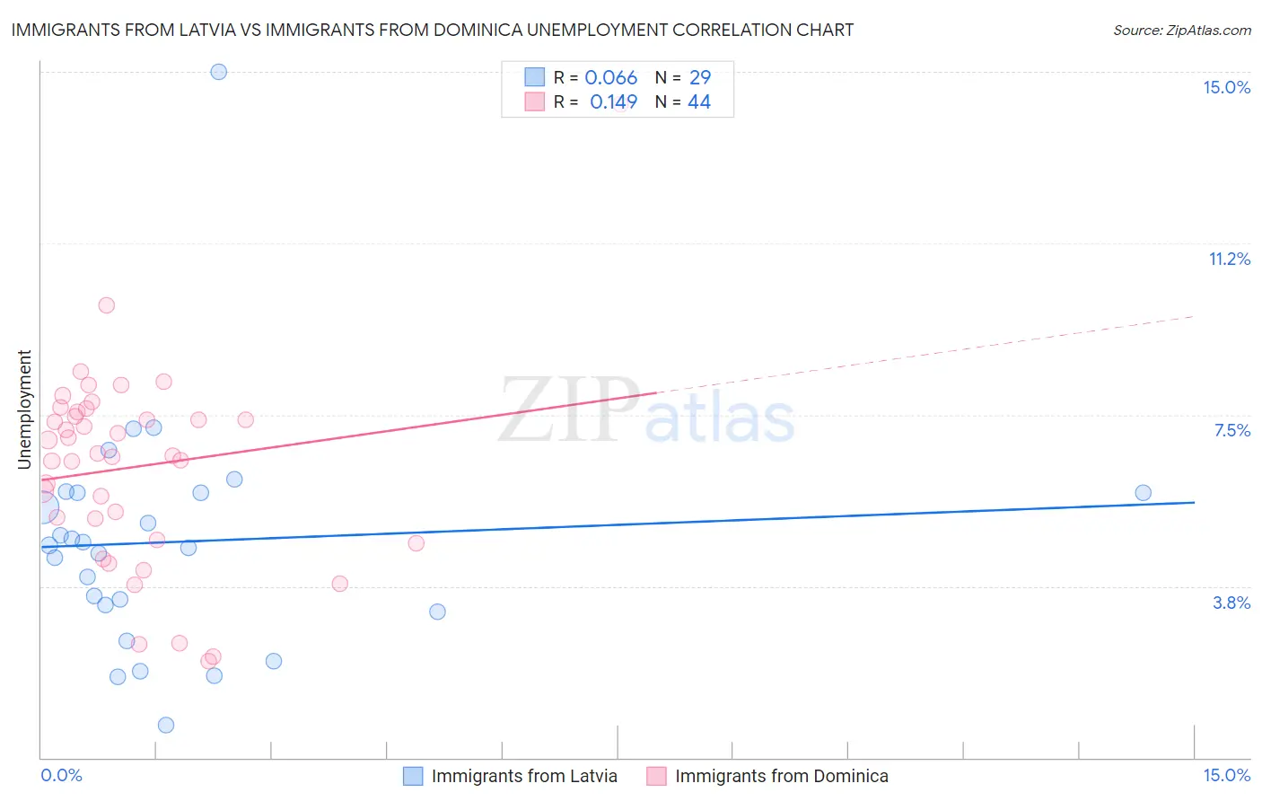 Immigrants from Latvia vs Immigrants from Dominica Unemployment