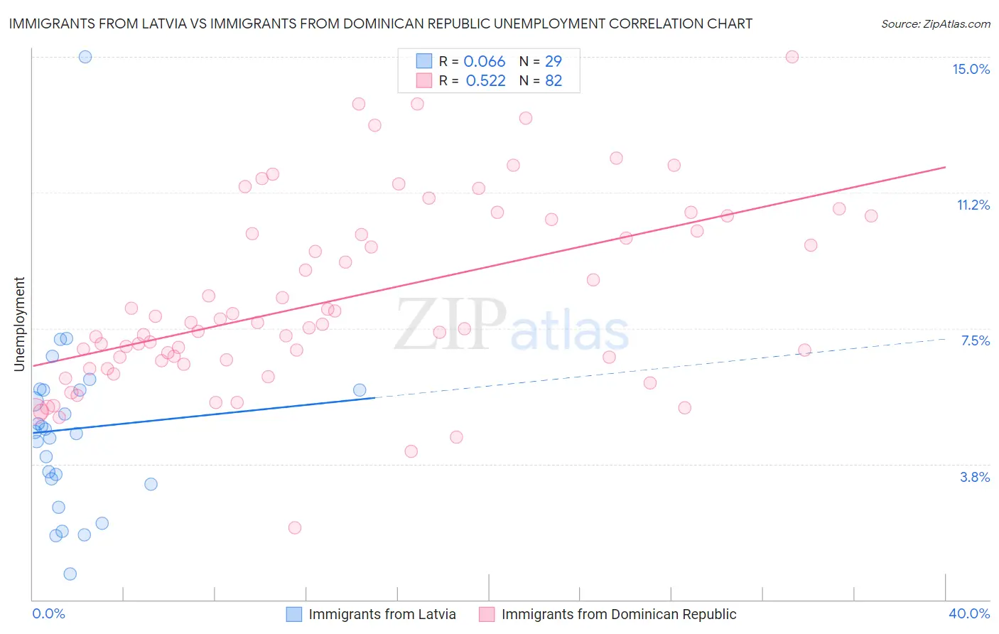Immigrants from Latvia vs Immigrants from Dominican Republic Unemployment