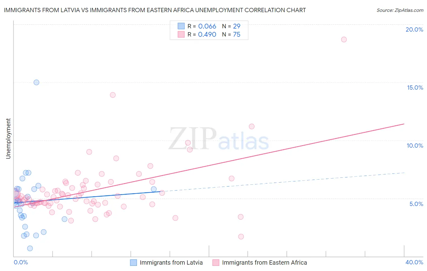 Immigrants from Latvia vs Immigrants from Eastern Africa Unemployment