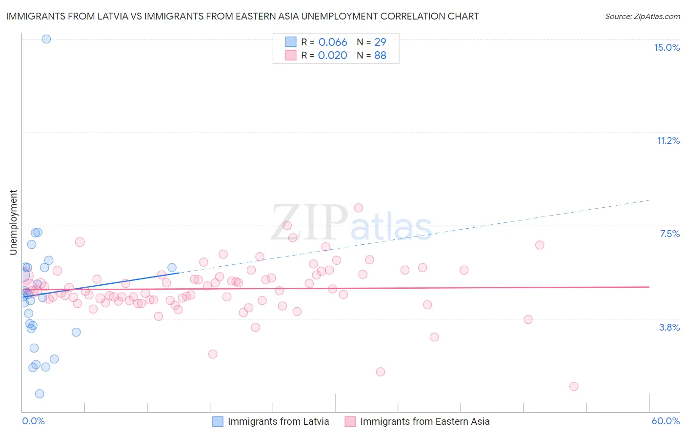 Immigrants from Latvia vs Immigrants from Eastern Asia Unemployment