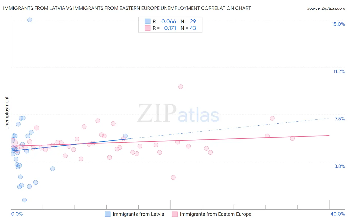 Immigrants from Latvia vs Immigrants from Eastern Europe Unemployment