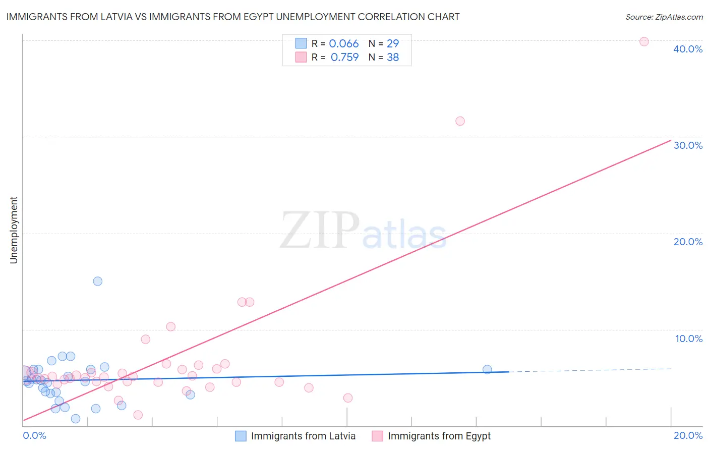 Immigrants from Latvia vs Immigrants from Egypt Unemployment