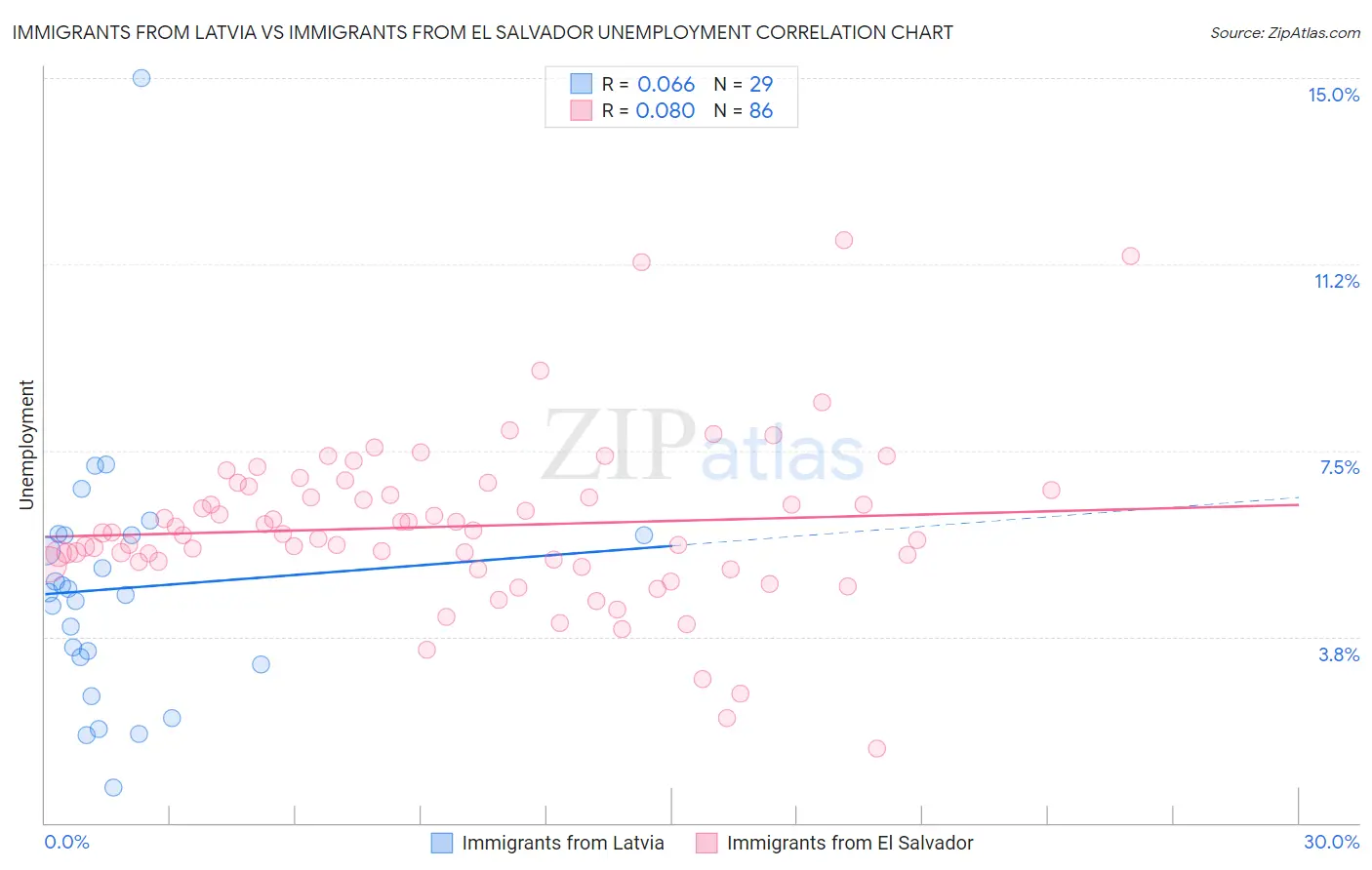 Immigrants from Latvia vs Immigrants from El Salvador Unemployment