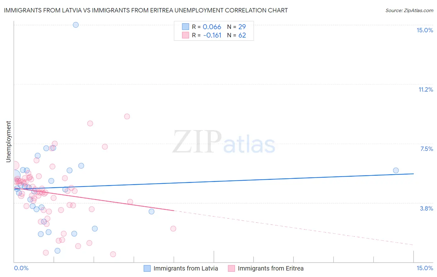 Immigrants from Latvia vs Immigrants from Eritrea Unemployment
