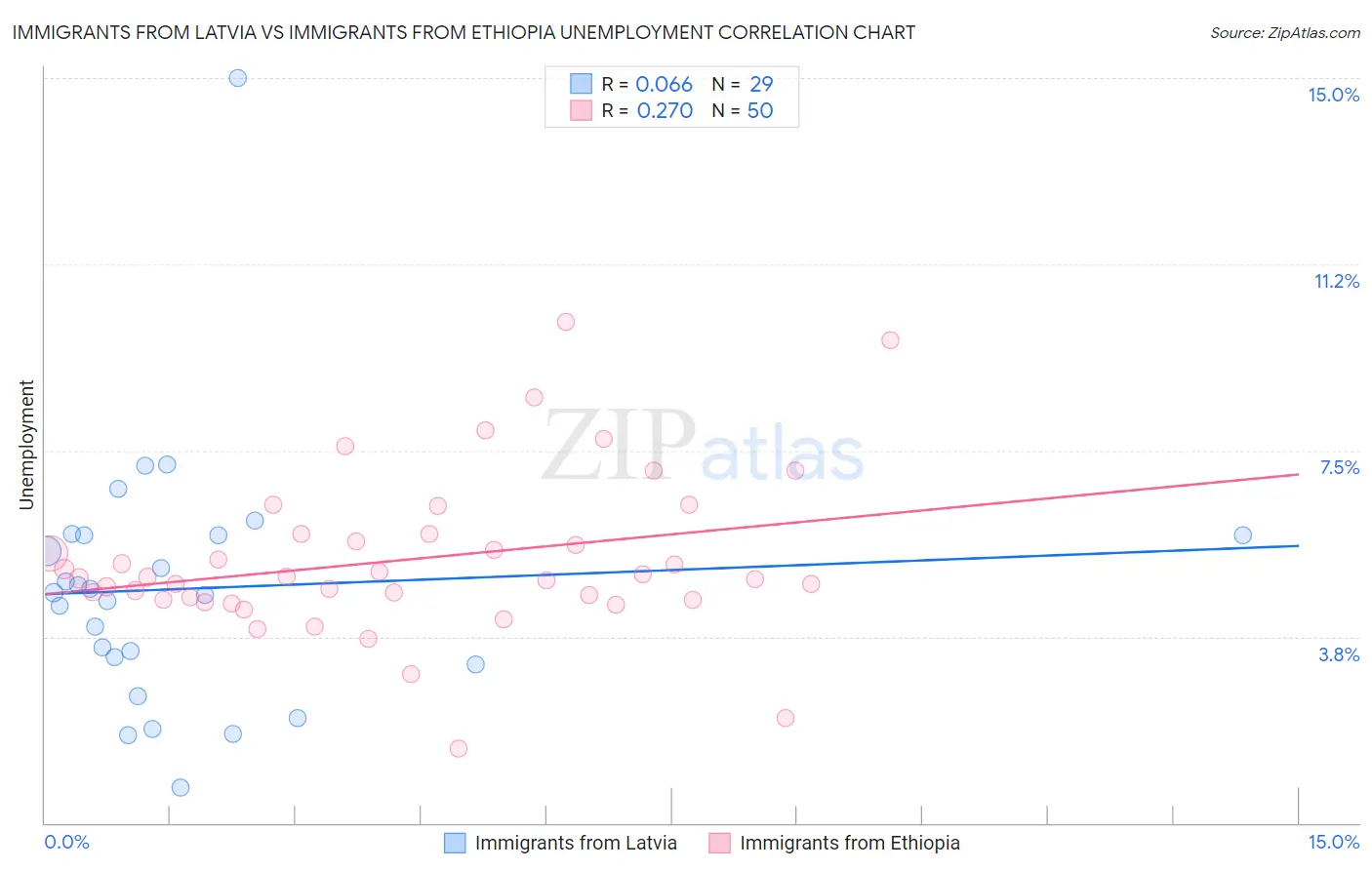 Immigrants from Latvia vs Immigrants from Ethiopia Unemployment