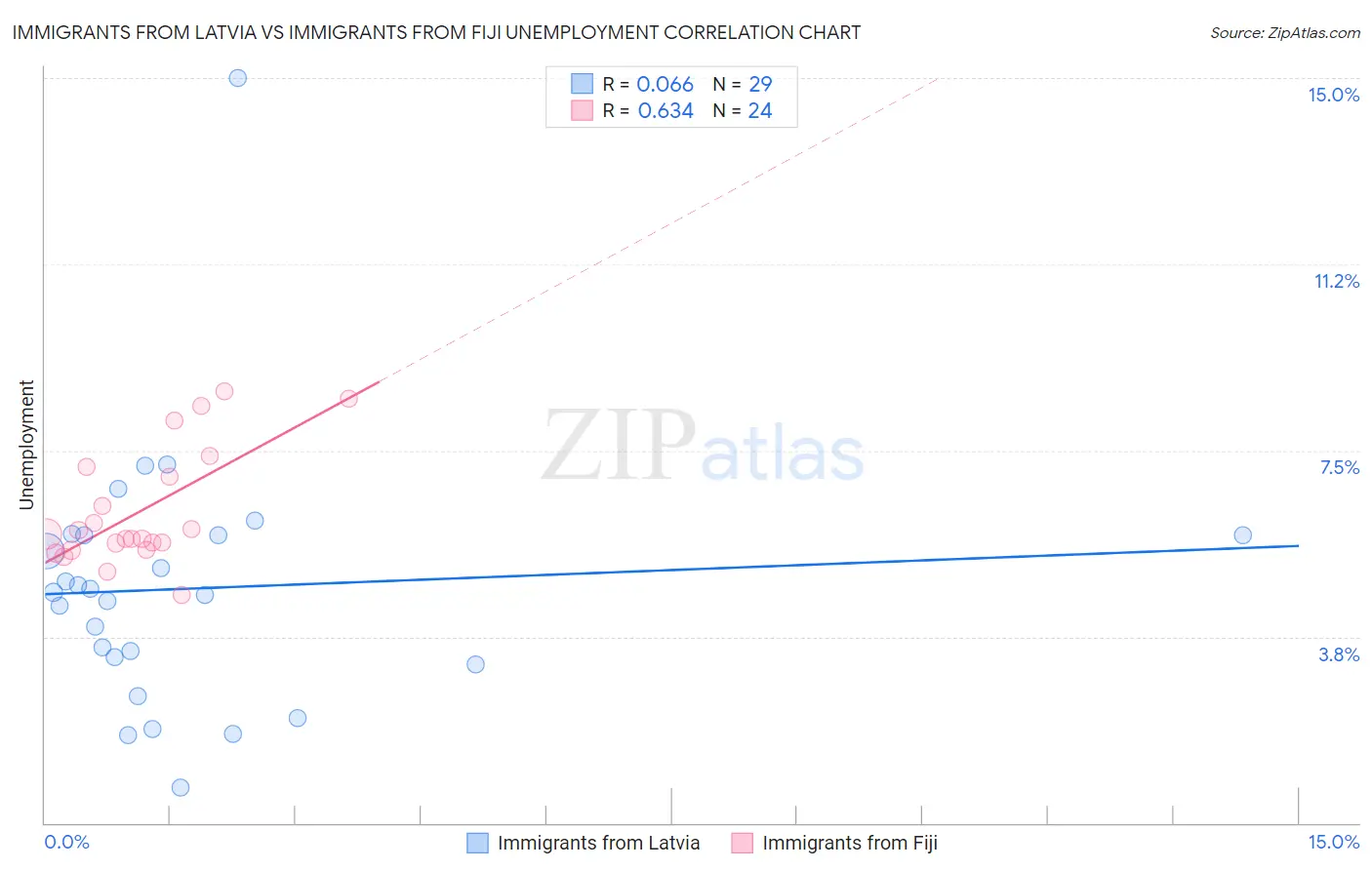 Immigrants from Latvia vs Immigrants from Fiji Unemployment