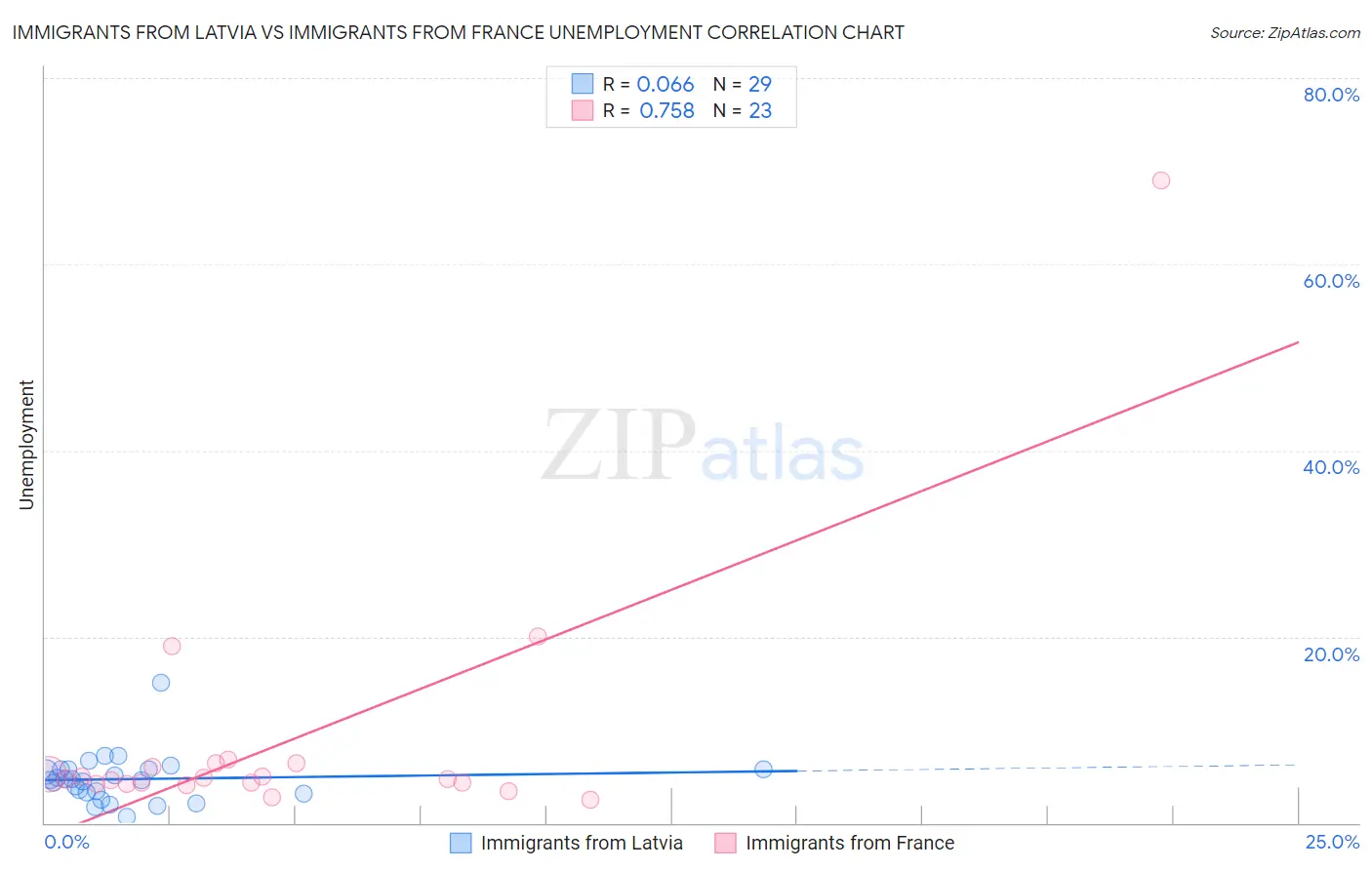 Immigrants from Latvia vs Immigrants from France Unemployment