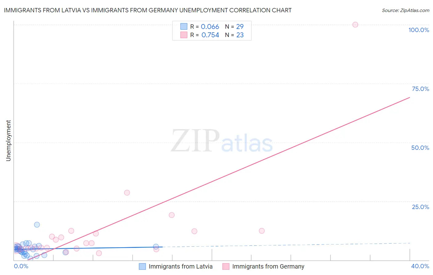 Immigrants from Latvia vs Immigrants from Germany Unemployment