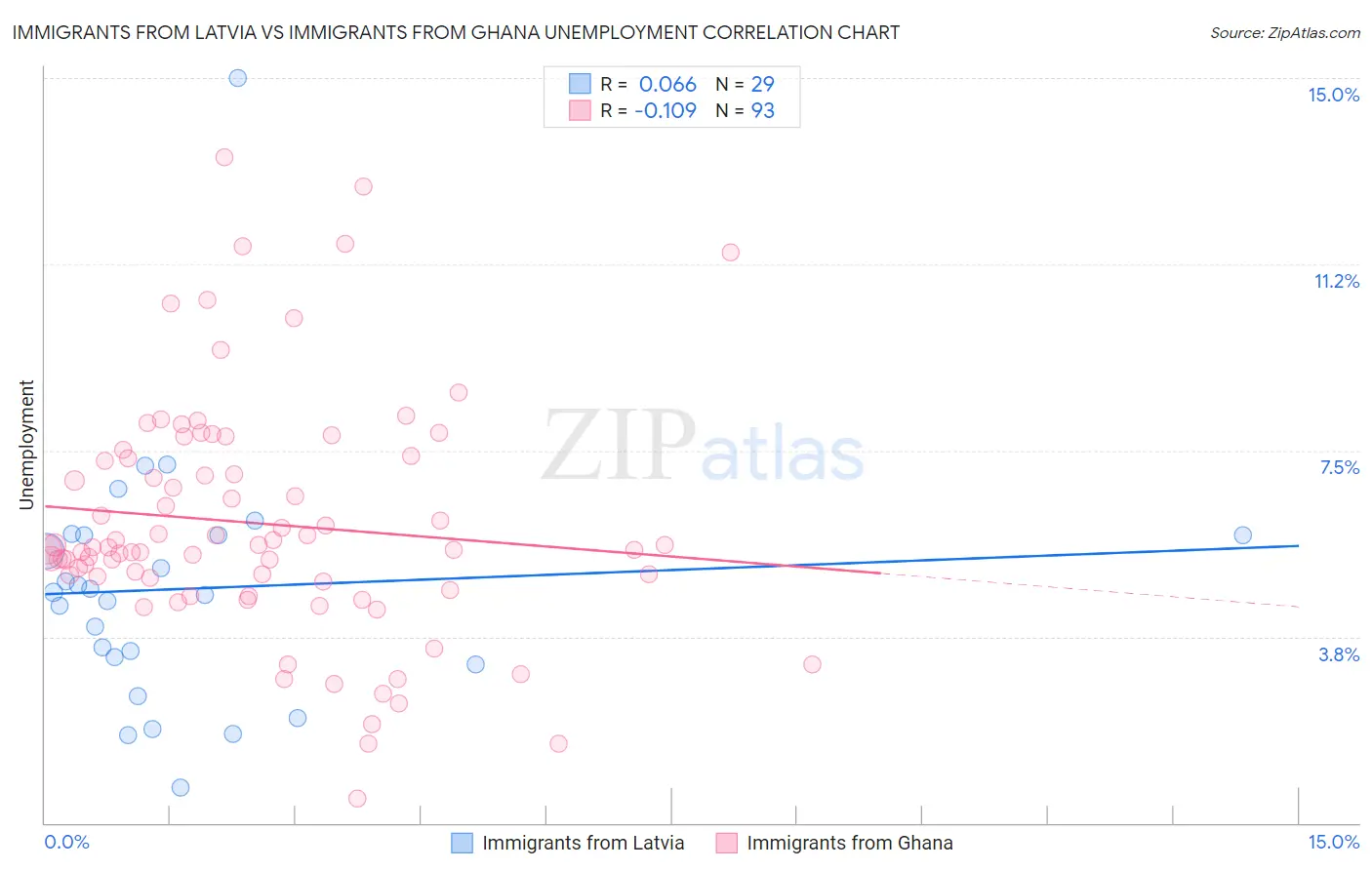 Immigrants from Latvia vs Immigrants from Ghana Unemployment