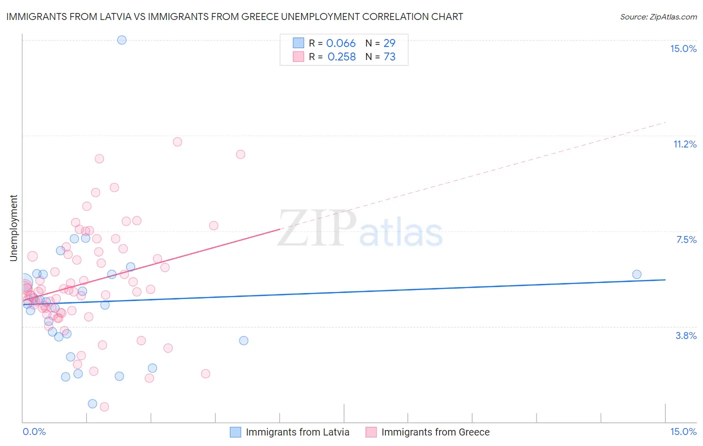 Immigrants from Latvia vs Immigrants from Greece Unemployment