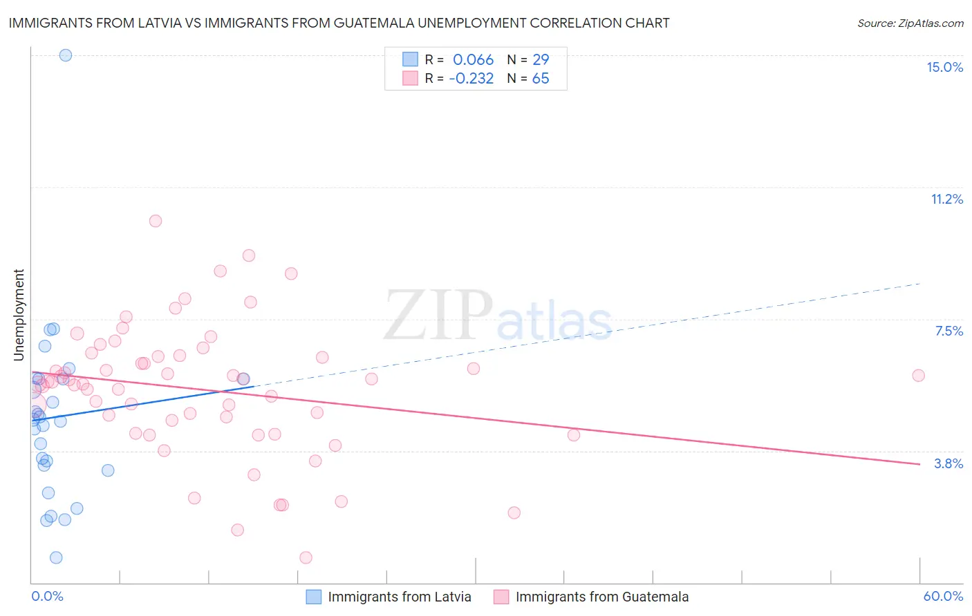 Immigrants from Latvia vs Immigrants from Guatemala Unemployment