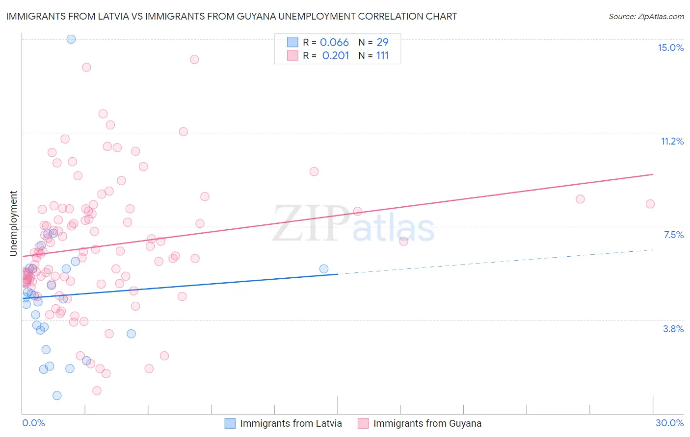 Immigrants from Latvia vs Immigrants from Guyana Unemployment