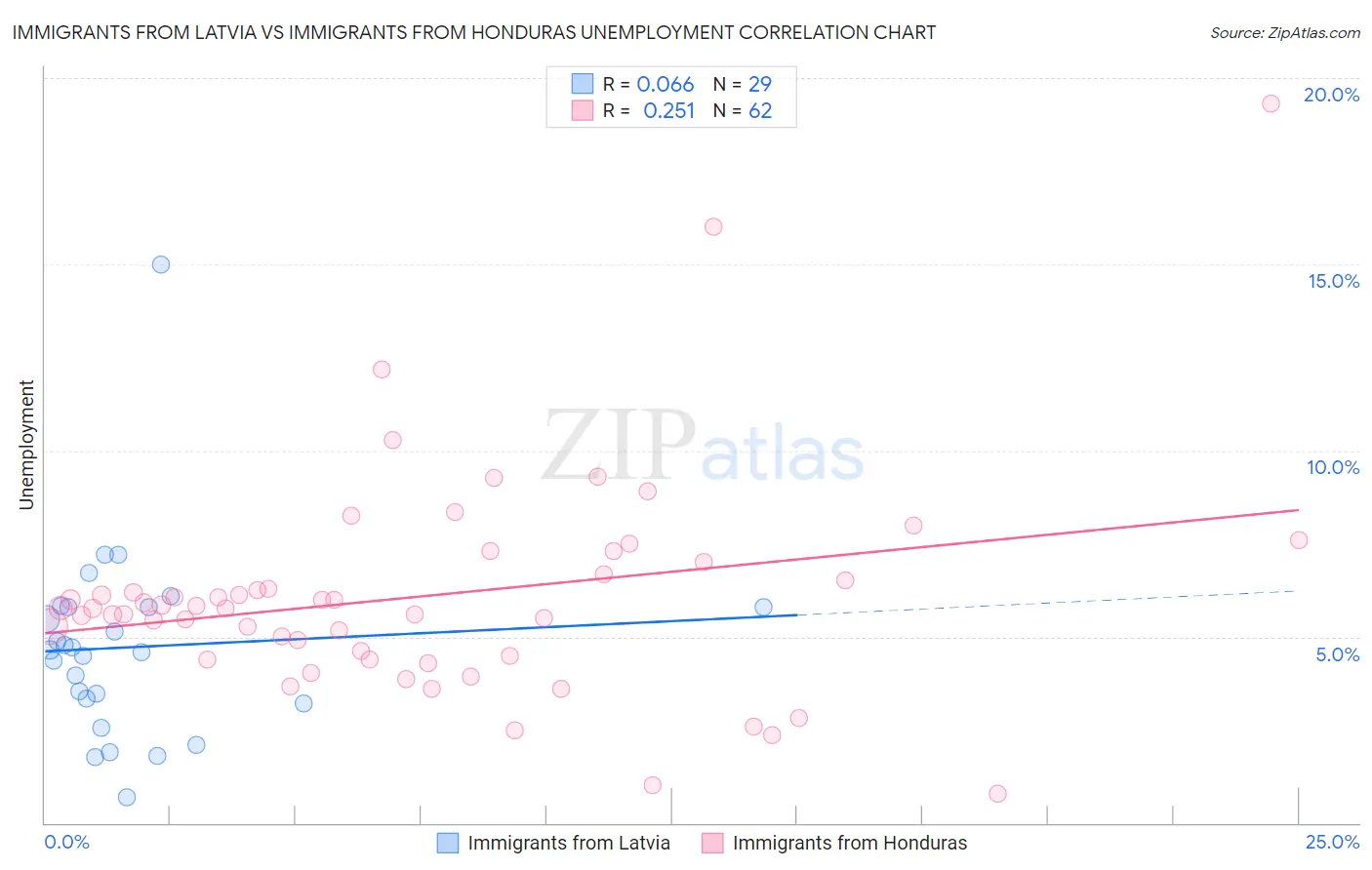 Immigrants from Latvia vs Immigrants from Honduras Unemployment