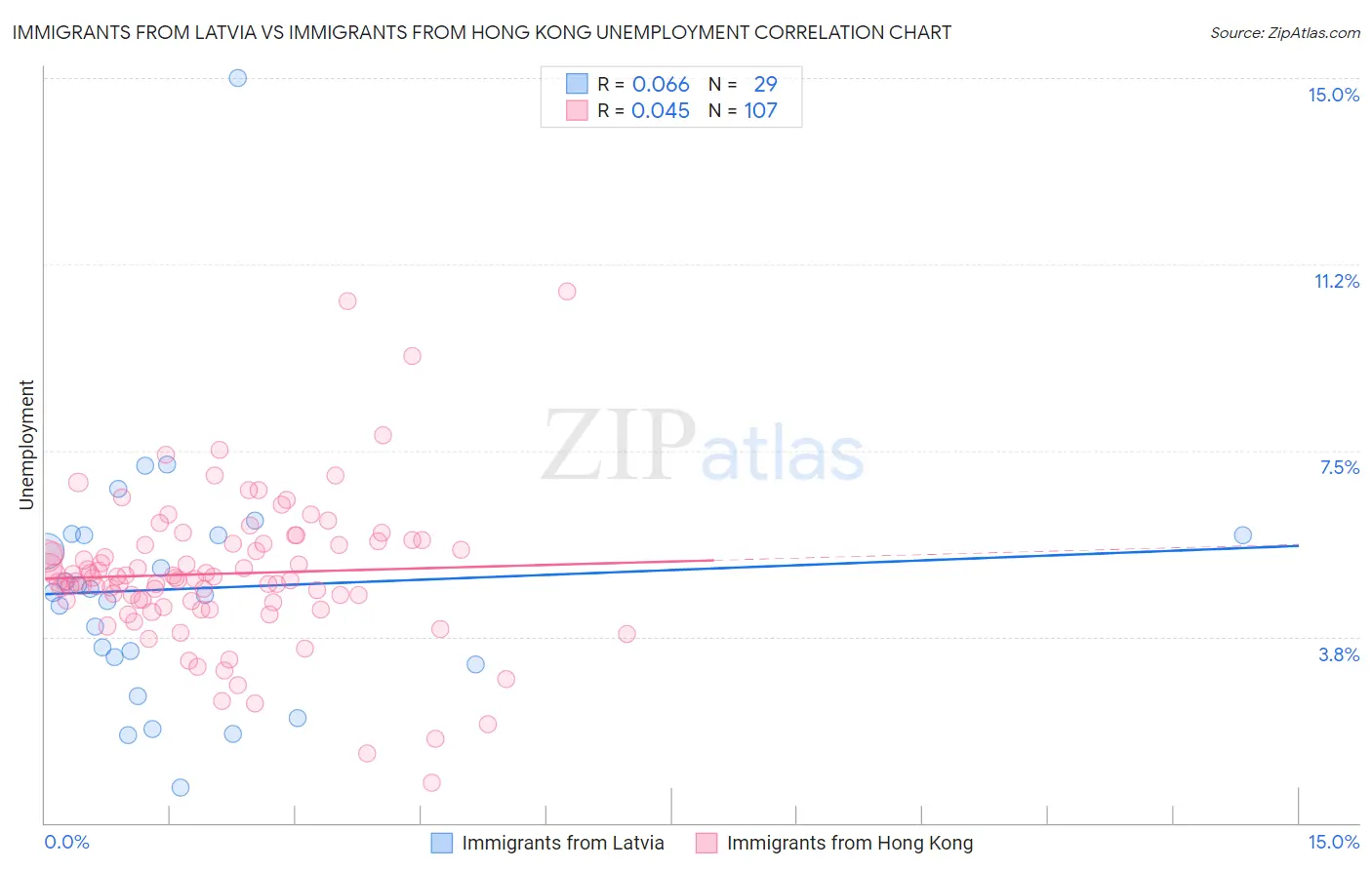 Immigrants from Latvia vs Immigrants from Hong Kong Unemployment