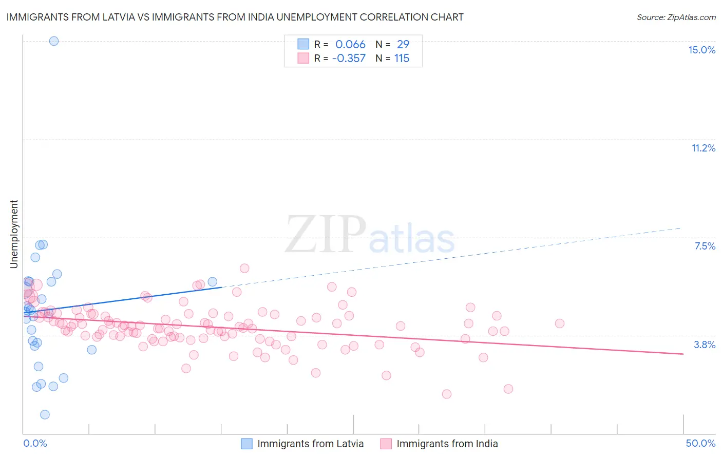Immigrants from Latvia vs Immigrants from India Unemployment