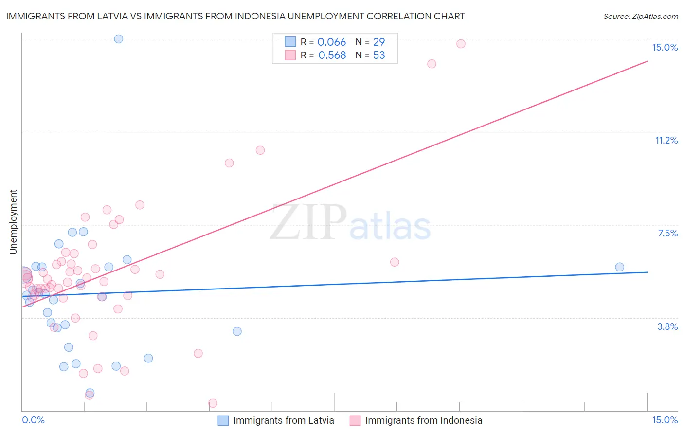 Immigrants from Latvia vs Immigrants from Indonesia Unemployment
