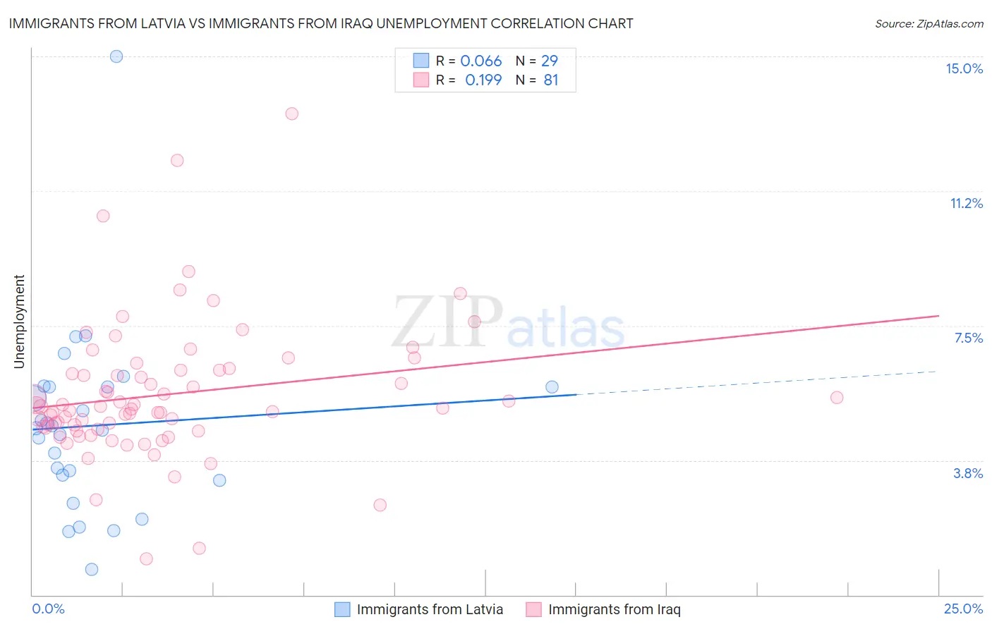 Immigrants from Latvia vs Immigrants from Iraq Unemployment