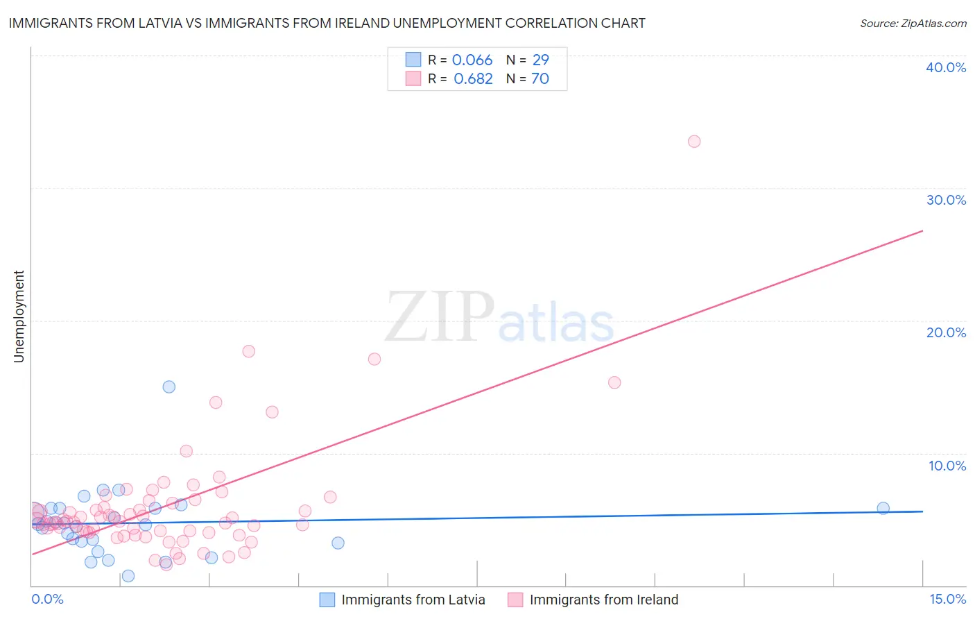 Immigrants from Latvia vs Immigrants from Ireland Unemployment