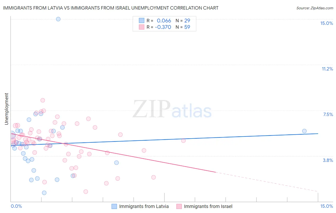 Immigrants from Latvia vs Immigrants from Israel Unemployment