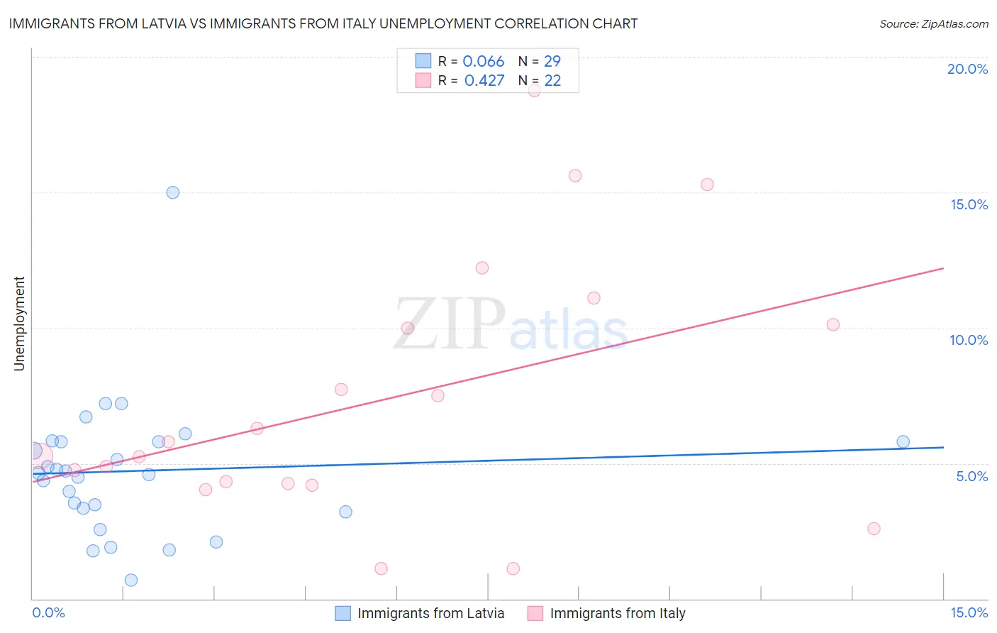 Immigrants from Latvia vs Immigrants from Italy Unemployment
