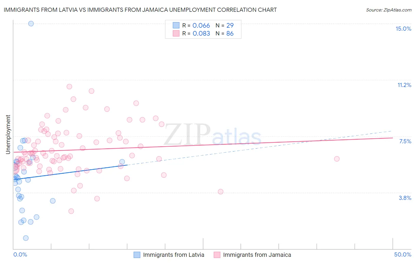 Immigrants from Latvia vs Immigrants from Jamaica Unemployment