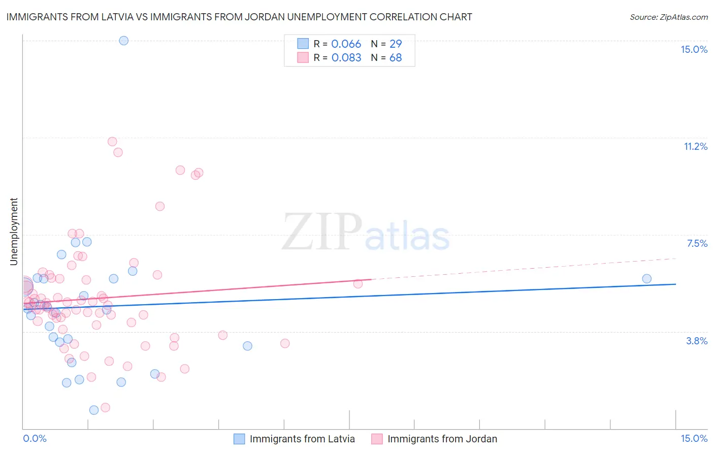 Immigrants from Latvia vs Immigrants from Jordan Unemployment