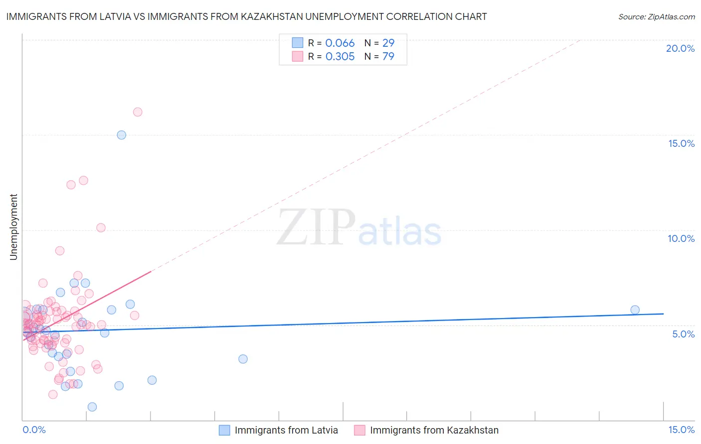 Immigrants from Latvia vs Immigrants from Kazakhstan Unemployment