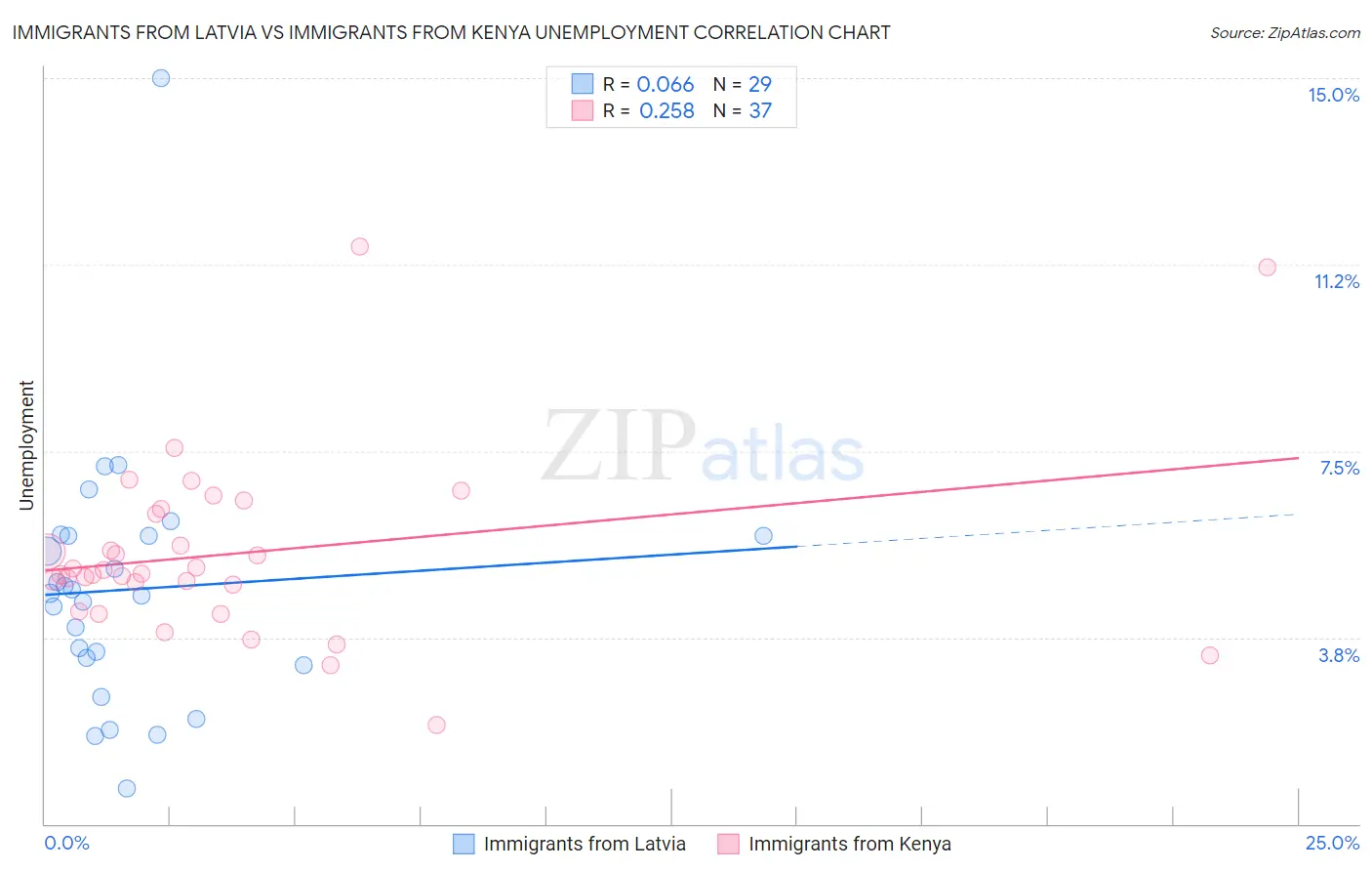 Immigrants from Latvia vs Immigrants from Kenya Unemployment