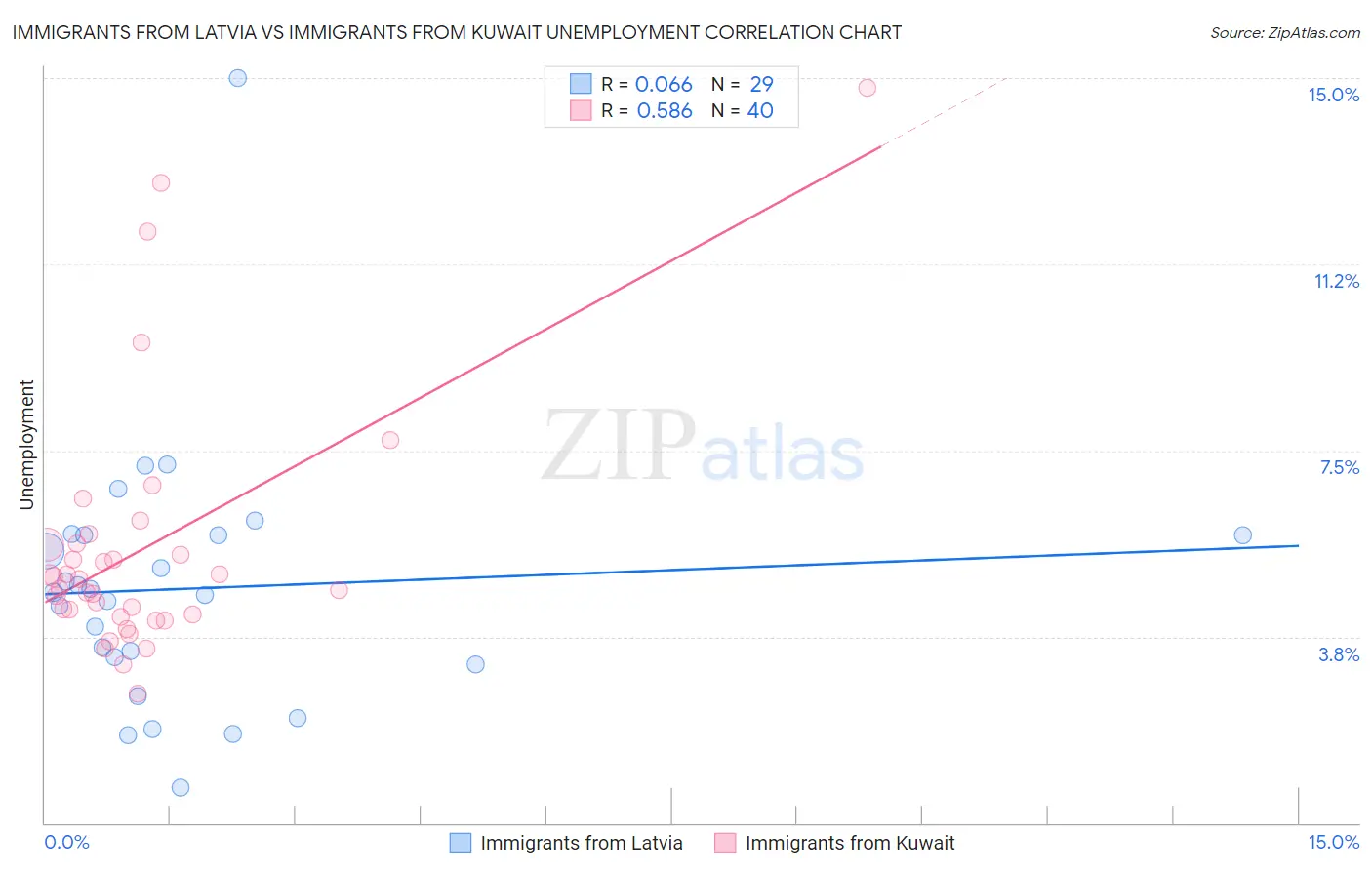 Immigrants from Latvia vs Immigrants from Kuwait Unemployment