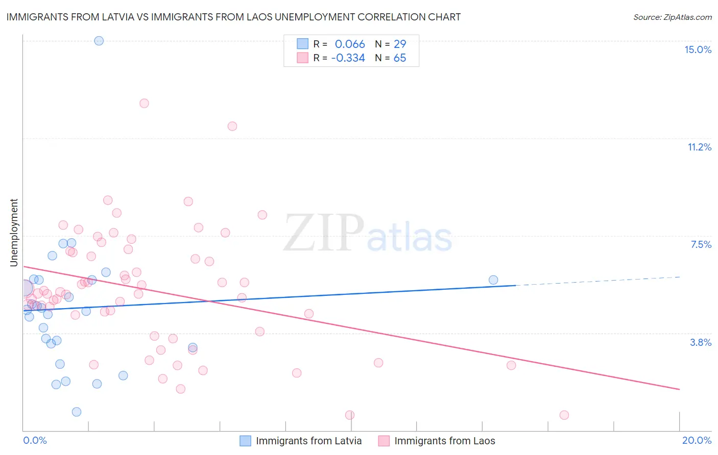Immigrants from Latvia vs Immigrants from Laos Unemployment