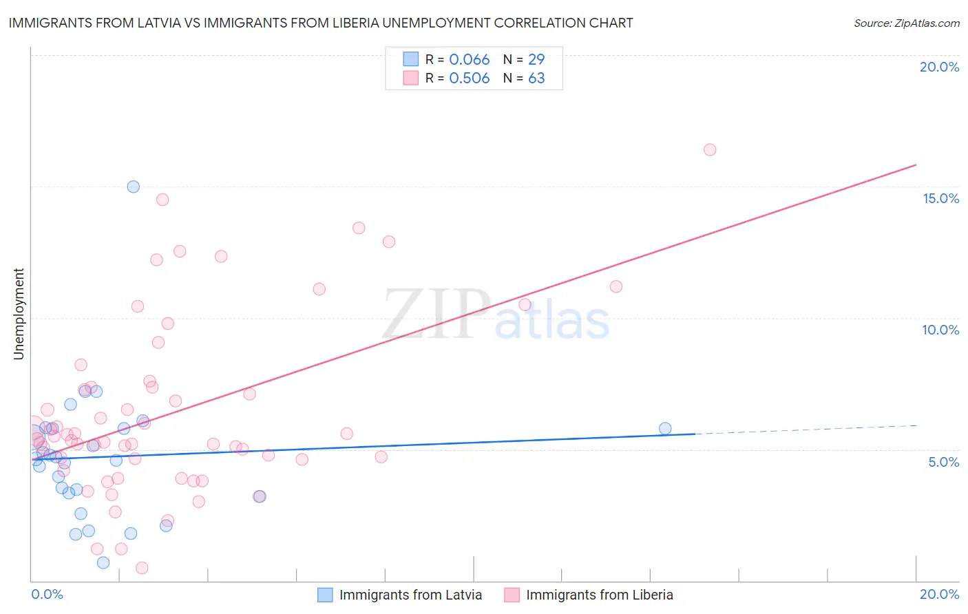 Immigrants from Latvia vs Immigrants from Liberia Unemployment