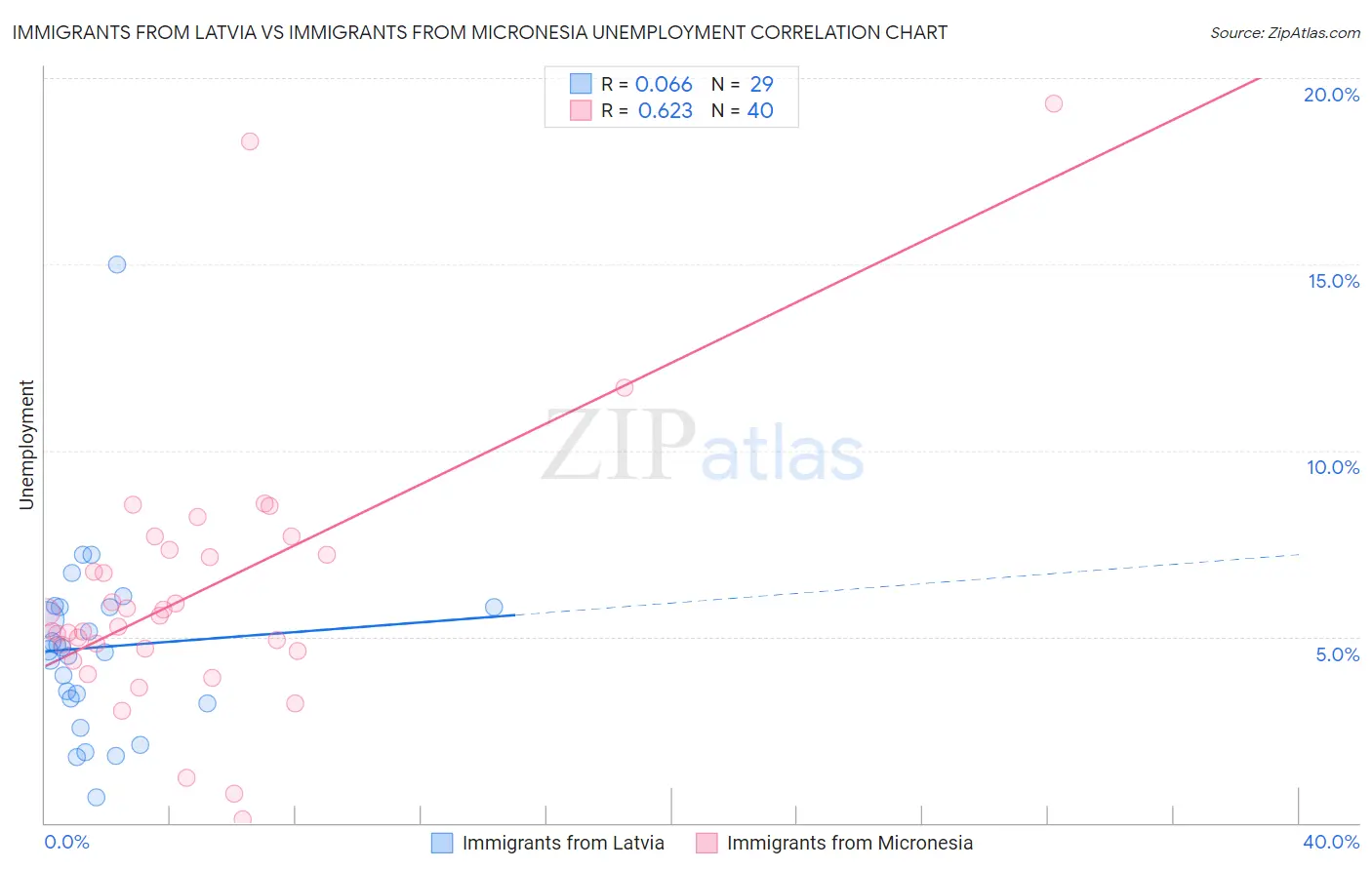 Immigrants from Latvia vs Immigrants from Micronesia Unemployment