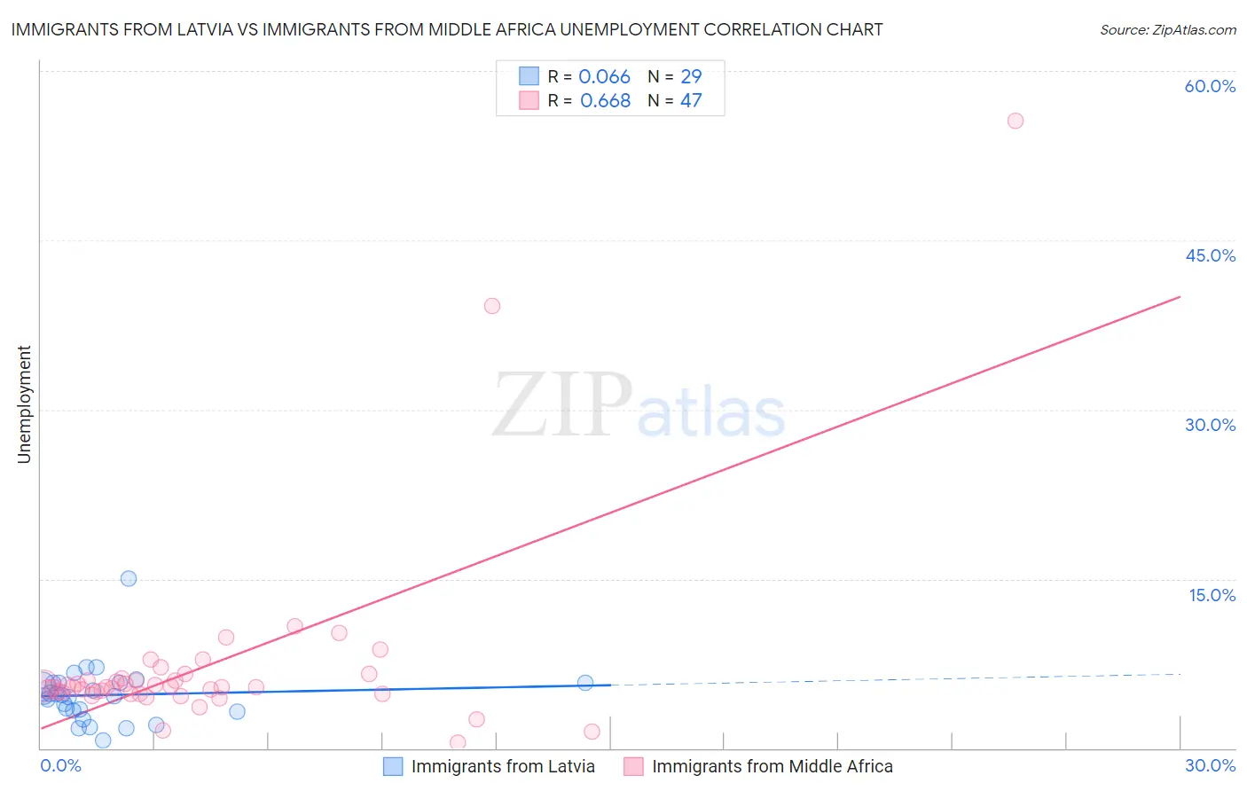 Immigrants from Latvia vs Immigrants from Middle Africa Unemployment