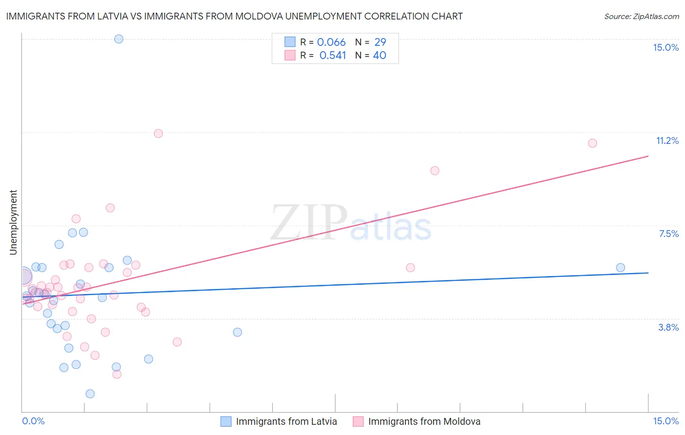 Immigrants from Latvia vs Immigrants from Moldova Unemployment